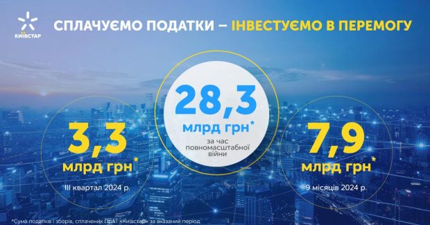 Киевстар уплатил более 28,3 миллиардов гривень налогов за время полномасштабной войны