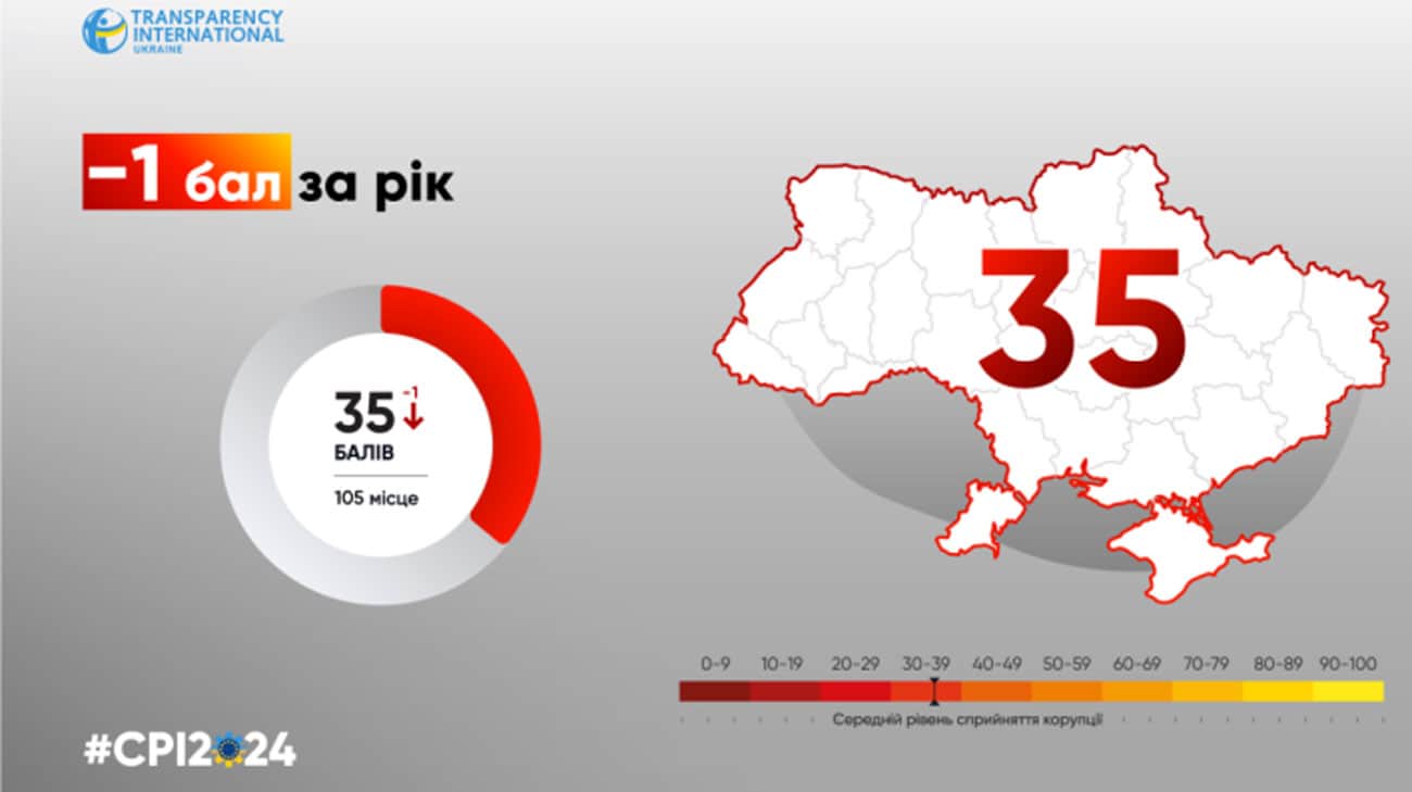Украина потеряла 1 балл в Индексе восприятия коррупции – Transparency International