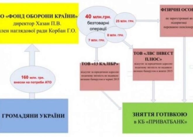 Коли мародери Корбан і Філатов сядуть за грати за сотні смертей в Іловайську і розкрадання грошей військових?