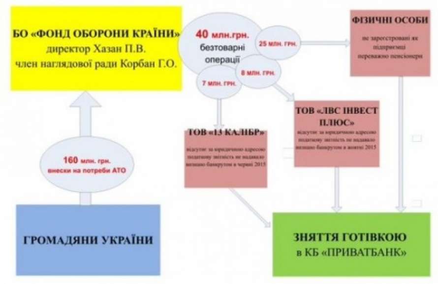 Коли мародери Корбан і Філатов сядуть за грати за сотні смертей в Іловайську і розкрадання грошей військових?