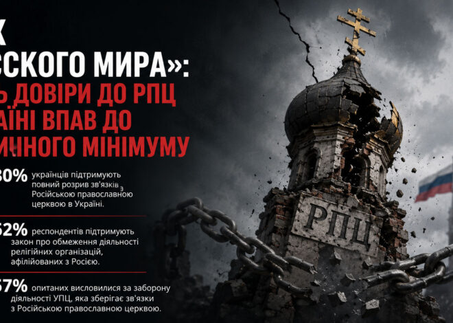 Крах «русского мира»: рівень довіри до РПЦ в Україні впав до історичного мінімуму